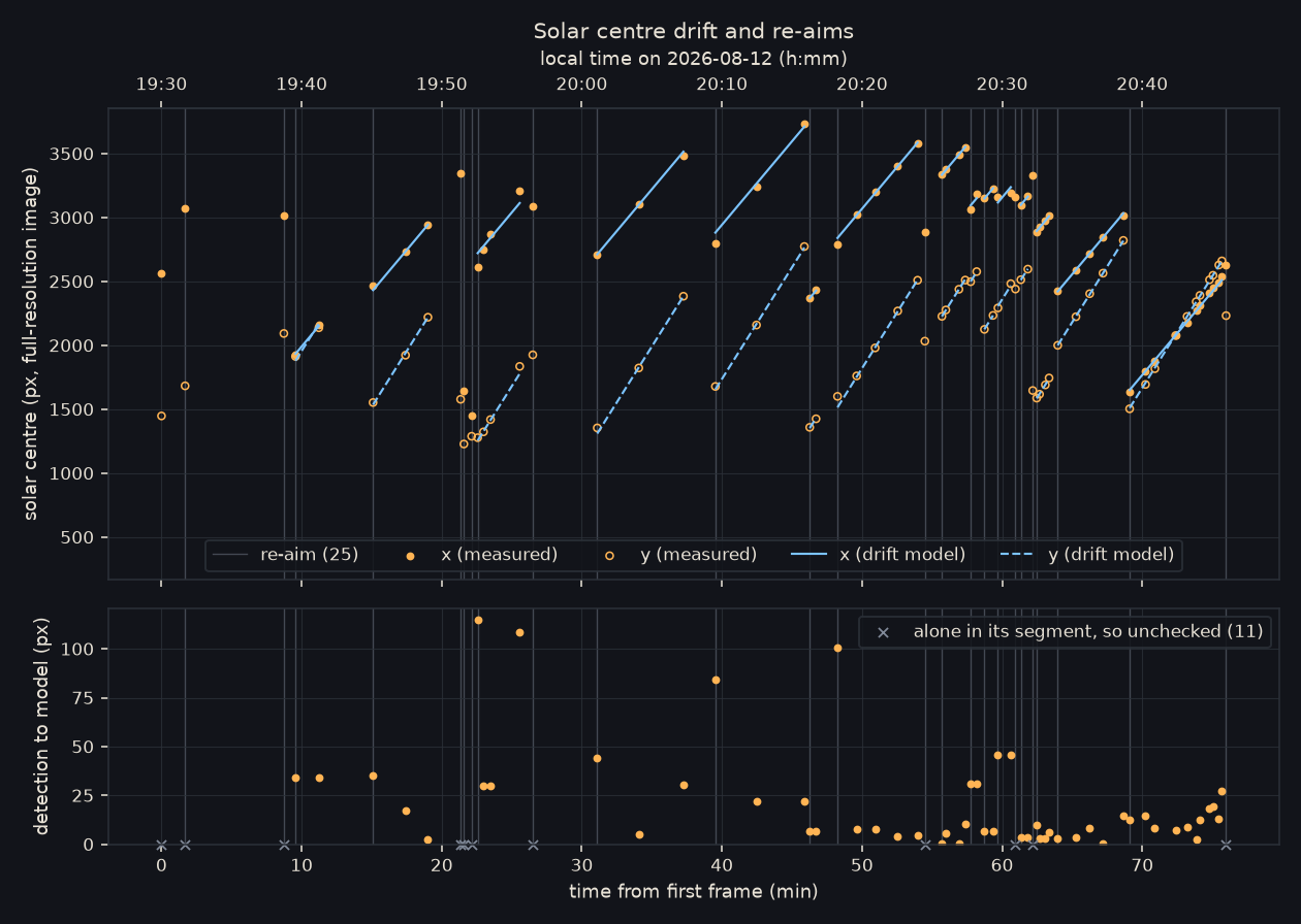Sidereal Drift Recovery