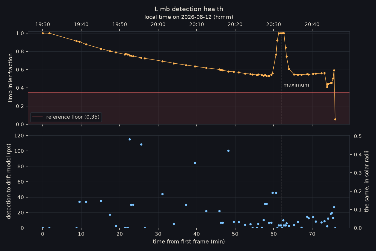 Sub-pixel Limb Fit